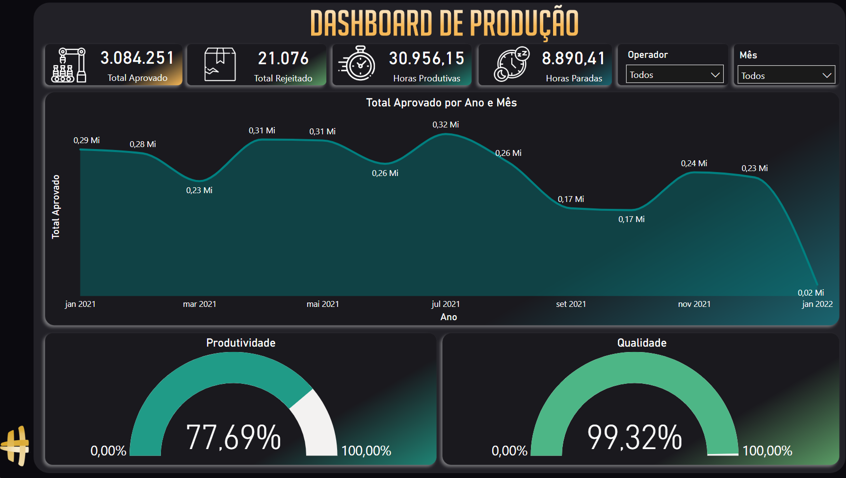 Dashboard de Produção Industrial