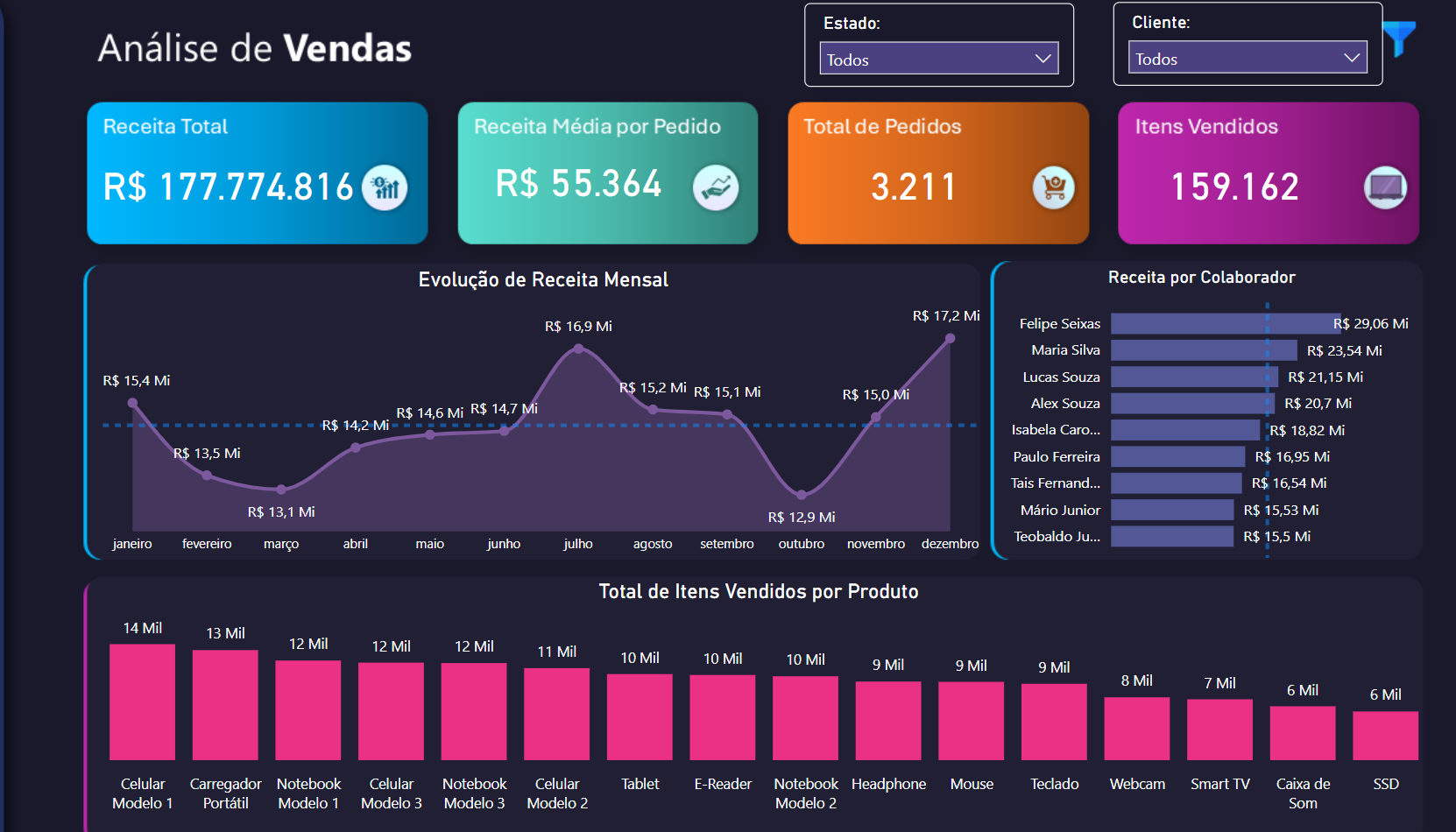 Dashboard de Vendas